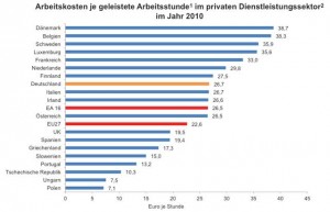 arbeitskosten_loehne_europa_vergleich_2011_640